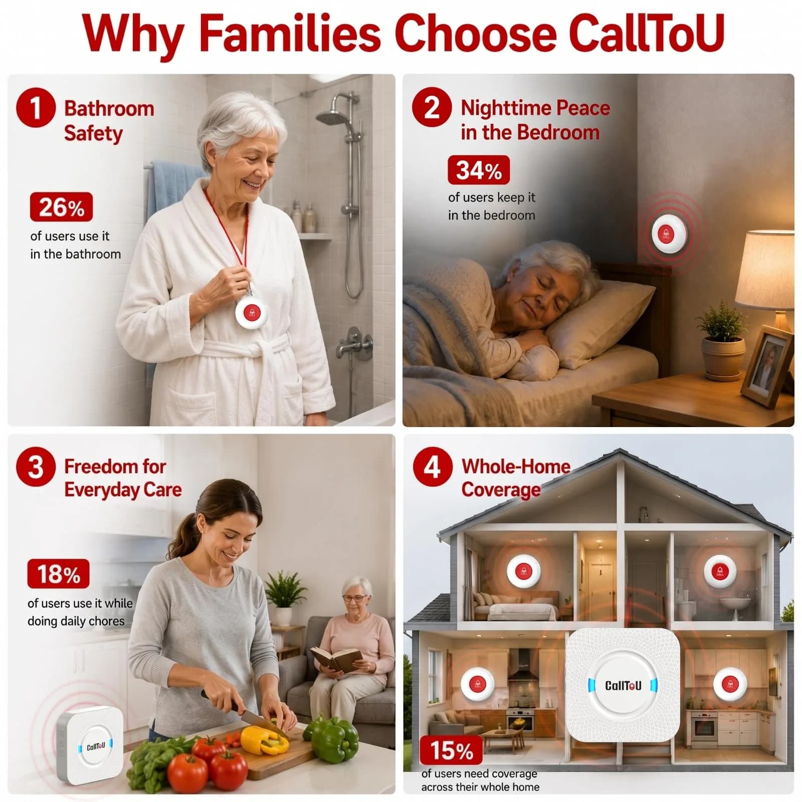 CallToU Wireless Caregiver Pager 2 Call Buttons + 2 Receivers | 500 ft Range, IP55 Water-Resistant - view 5