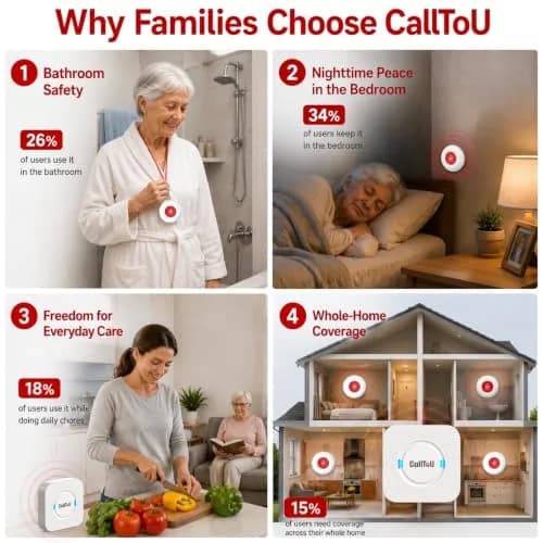 CallToU Wireless Caregiver Pager 2 Call Buttons+1 Receiver | Reliable Whole-Home Alerts thumbnail 5