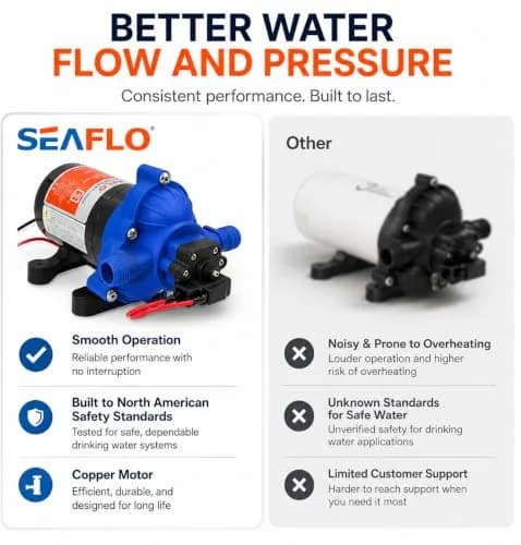 SEAFLO Water Pressure Pump 12V | 3 GPM | 45 PSI | Blue Housing | Versatile Marine & RV Pump thumbnail 4
