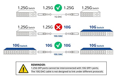 10Gtek# SFP+ DAC Twinax Cable, Passive, Compatible with Ubiquiti ES-48/ES-16-XG/USW-Pro-24-POE/USW-Pro-48-POE/US‑16‑XG/US‑48, 0.5 Meter(1.6ft)
