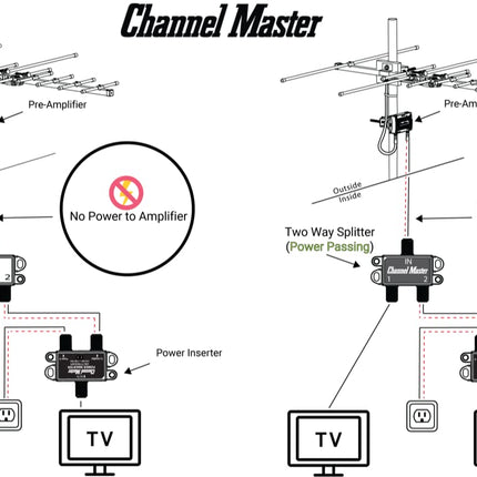 Channel Master Splitter 2, 2-Way Splitter with Power Passing Capability for TV Antenna and Cable Signals