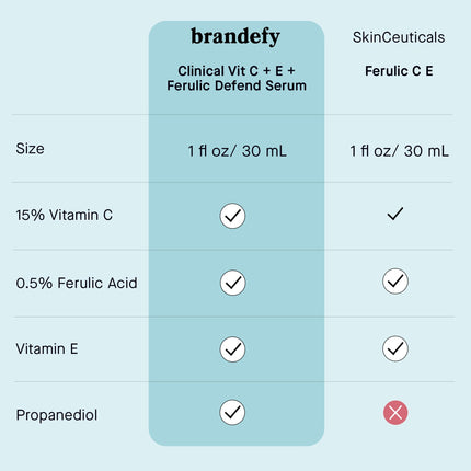 Brandefy Vitamin C Face Serum 15% L. Ascorbic Acid, Ferulic Acid .5% + Vitamin E for Self Care and Beauty, Face Dark Spot Corrector and Anti Aging 1oz, Made In The USA